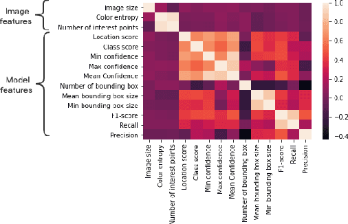 Figure 4 for Post-hoc Models for Performance Estimation of Machine Learning Inference
