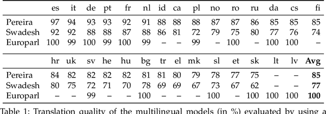 Figure 1 for Semantic Drift in Multilingual Representations