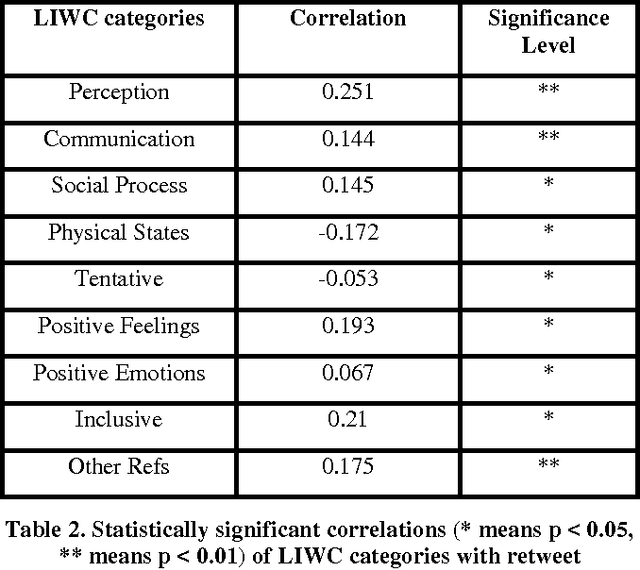 Figure 2 for Why Are You More Engaged? Predicting Social Engagement from Word Use