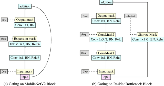 Figure 2 for Deep networks with probabilistic gates