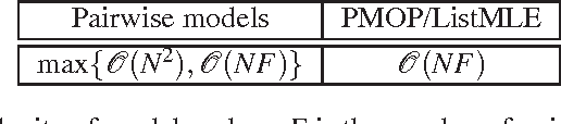 Figure 3 for Probabilistic Models over Ordered Partitions with Application in Learning to Rank