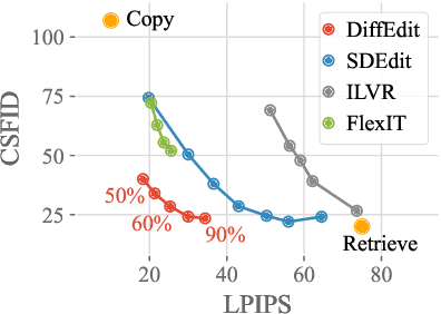 Figure 4 for DiffEdit: Diffusion-based semantic image editing with mask guidance