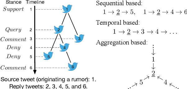 Figure 1 for Modeling Conversation Structure and Temporal Dynamics for Jointly Predicting Rumor Stance and Veracity