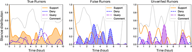 Figure 3 for Modeling Conversation Structure and Temporal Dynamics for Jointly Predicting Rumor Stance and Veracity