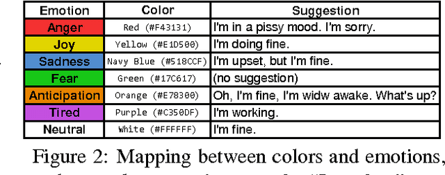 Figure 3 for MoodSwipe: A Soft Keyboard that Suggests Messages Based on User-Specified Emotions