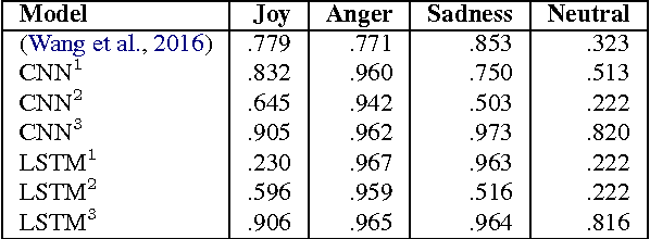 Figure 2 for MoodSwipe: A Soft Keyboard that Suggests Messages Based on User-Specified Emotions