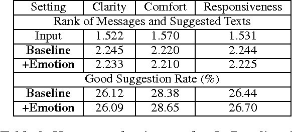 Figure 4 for MoodSwipe: A Soft Keyboard that Suggests Messages Based on User-Specified Emotions