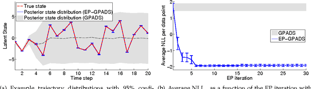 Figure 3 for Expectation Propagation in Gaussian Process Dynamical Systems: Extended Version