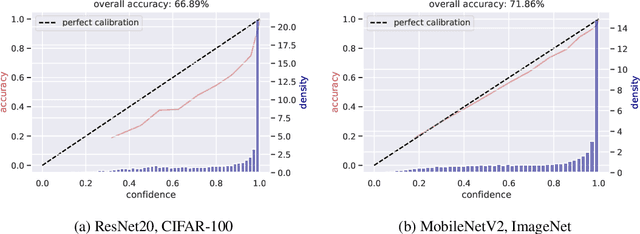 Figure 3 for An Underexplored Dilemma between Confidence and Calibration in Quantized Neural Networks