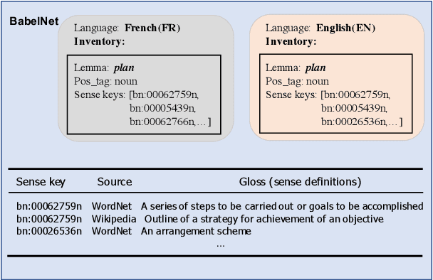 Figure 3 for Multilingual Word Sense Disambiguation with Unified Sense Representation