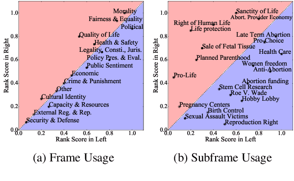 Figure 2 for Weakly Supervised Learning of Nuanced Frames for Analyzing Polarization in News Media