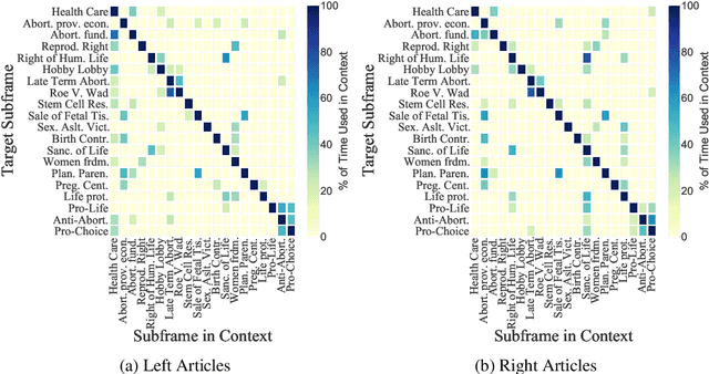 Figure 4 for Weakly Supervised Learning of Nuanced Frames for Analyzing Polarization in News Media