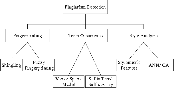 Figure 1 for Plagiarism Detection using ROUGE and WordNet
