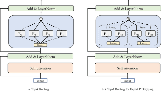 Figure 3 for Exploring Sparse Expert Models and Beyond