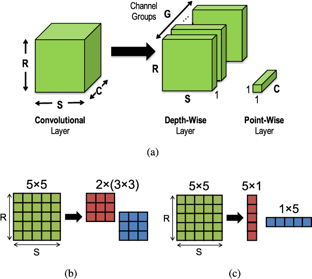 Figure 1 for Eyeriss v2: A Flexible and High-Performance Accelerator for Emerging Deep Neural Networks