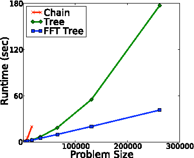 Figure 3 for Fast Exact Inference for Recursive Cardinality Models