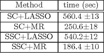 Figure 1 for Smooth Sparse Coding via Marginal Regression for Learning Sparse Representations