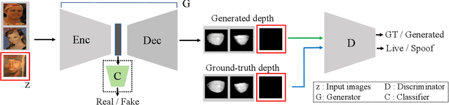 Figure 3 for More than just an auxiliary loss: Anti-spoofing Backbone Training via Adversarial Pseudo-depth Generation