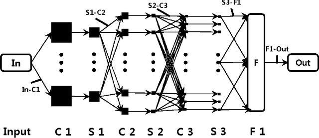 Figure 3 for Resiliency of Deep Neural Networks under Quantization