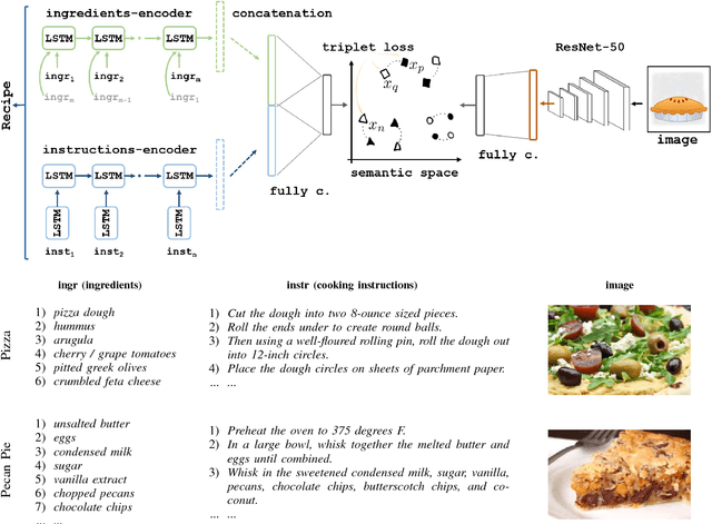 Figure 1 for Images & Recipes: Retrieval in the cooking context