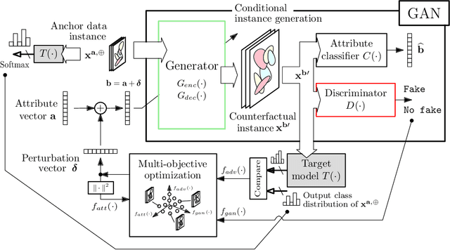 Figure 3 for Exploring the Trade-off between Plausibility, Change Intensity and Adversarial Power in Counterfactual Explanations using Multi-objective Optimization
