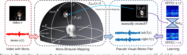 Figure 1 for Visually Informed Binaural Audio Generation without Binaural Audios