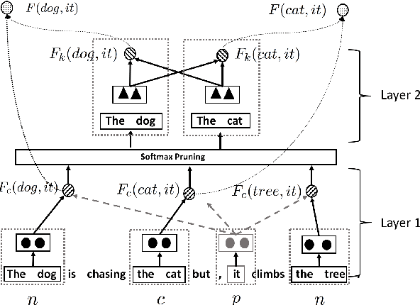 Figure 3 for Incorporating Context and External Knowledge for Pronoun Coreference Resolution