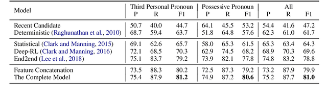 Figure 4 for Incorporating Context and External Knowledge for Pronoun Coreference Resolution