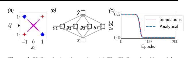 Figure 3 for The Neural Race Reduction: Dynamics of Abstraction in Gated Networks