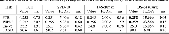 Figure 2 for Doubly Sparse: Sparse Mixture of Sparse Experts for Efficient Softmax Inference