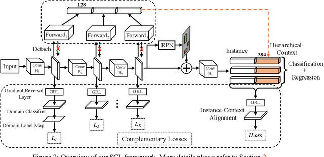 Figure 3 for SCL: Towards Accurate Domain Adaptive Object Detection via Gradient Detach Based Stacked Complementary Losses