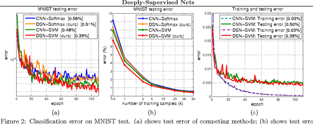 Figure 3 for Deeply-Supervised Nets