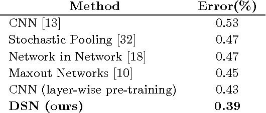 Figure 2 for Deeply-Supervised Nets