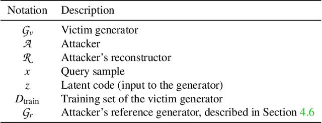 Figure 3 for GAN-Leaks: A Taxonomy of Membership Inference Attacks against GANs