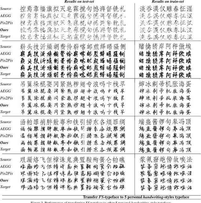 Figure 4 for Chinese Typeface Transformation with Hierarchical Adversarial Network