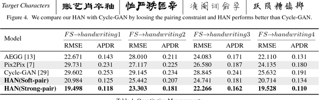 Figure 2 for Chinese Typeface Transformation with Hierarchical Adversarial Network