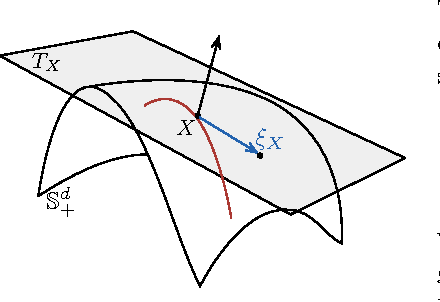 Figure 3 for Manifold Optimization for Gaussian Mixture Models