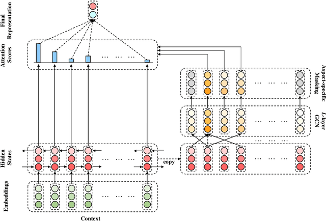 Figure 3 for Aspect-based Sentiment Classification with Aspect-specific Graph Convolutional Networks