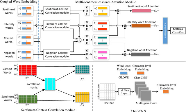 Figure 1 for A Multi-sentiment-resource Enhanced Attention Network for Sentiment Classification