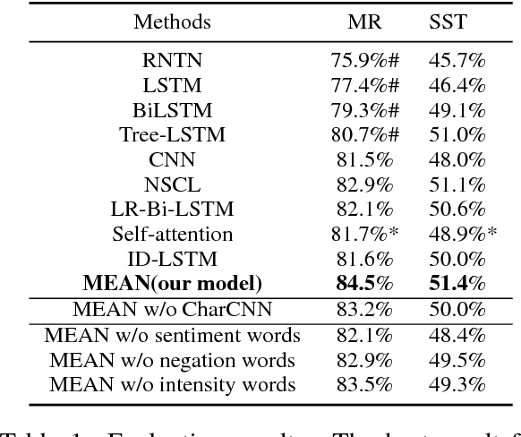 Figure 2 for A Multi-sentiment-resource Enhanced Attention Network for Sentiment Classification