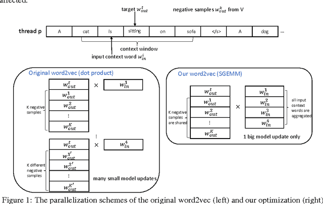 Figure 1 for Parallelizing Word2Vec in Multi-Core and Many-Core Architectures