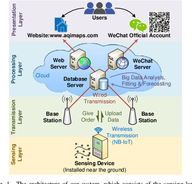 Figure 1 for Real-Time Fine-Grained Air Quality Sensing Networks in Smart City: Design, Implementation and Optimization
