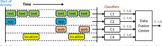 Figure 3 for Active Authentication on Mobile Devices via Stylometry, Application Usage, Web Browsing, and GPS Location