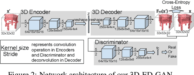 Figure 3 for Shape Inpainting using 3D Generative Adversarial Network and Recurrent Convolutional Networks
