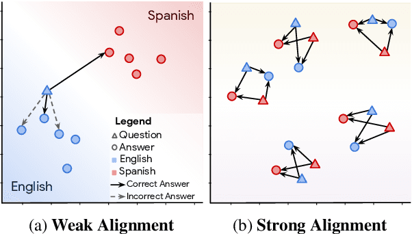 Figure 1 for LAReQA: Language-agnostic answer retrieval from a multilingual pool