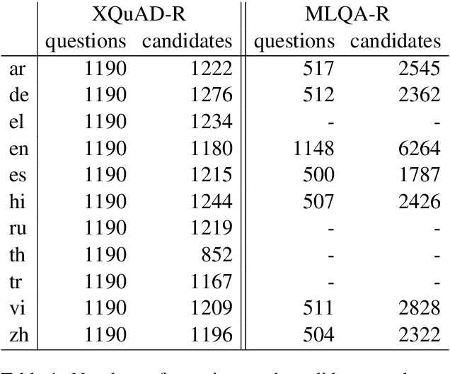 Figure 2 for LAReQA: Language-agnostic answer retrieval from a multilingual pool