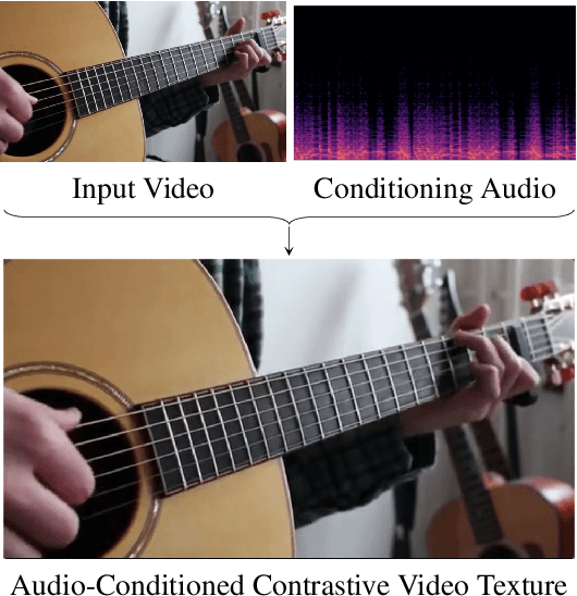 Figure 1 for Strumming to the Beat: Audio-Conditioned Contrastive Video Textures
