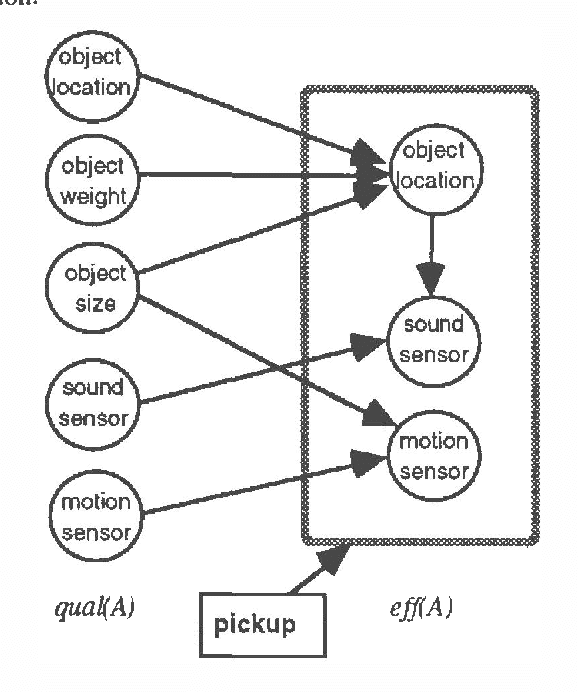 Figure 2 for A Structured, Probabilistic Representation of Action