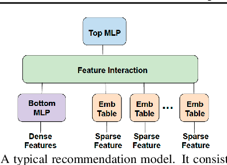 Figure 1 for Check-N-Run: A Checkpointing System for Training Recommendation Models