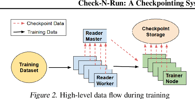 Figure 2 for Check-N-Run: A Checkpointing System for Training Recommendation Models